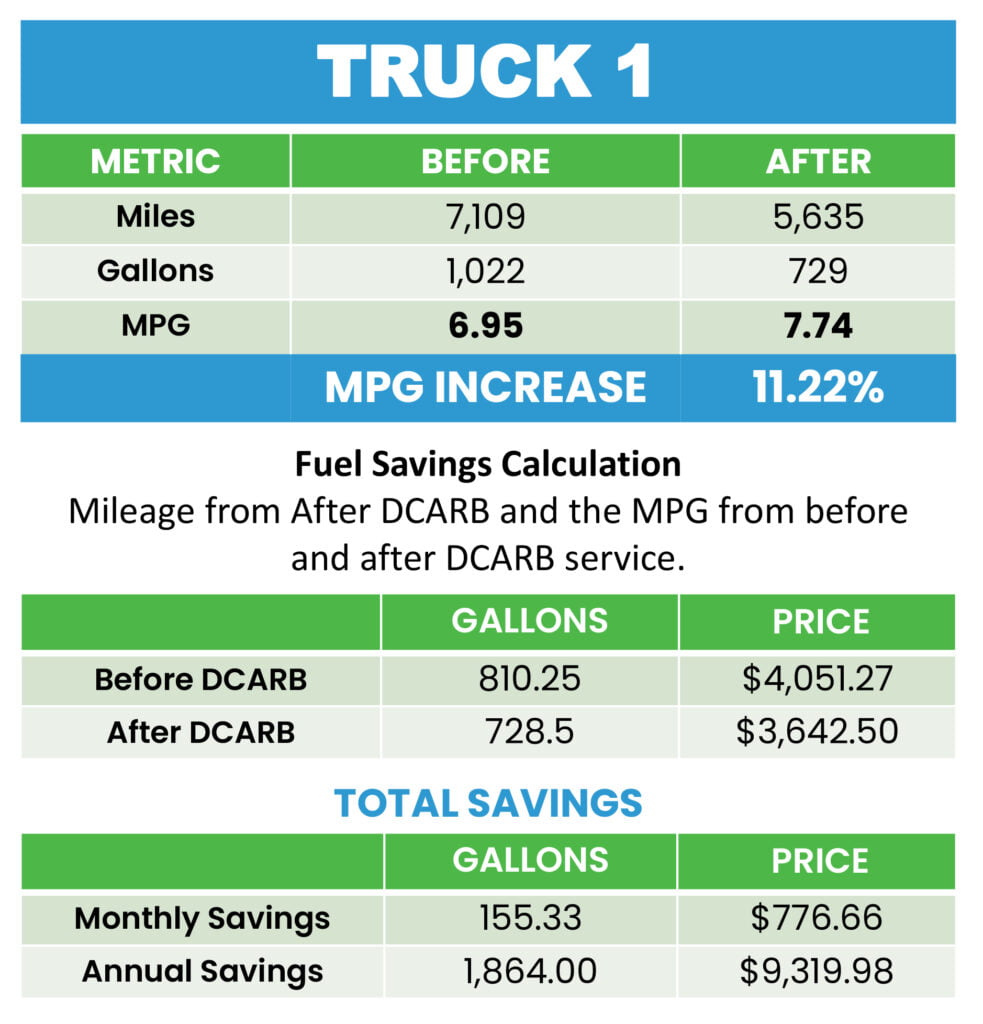 Trucking Fleet | DCARB